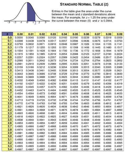 Z TABLE – Z Table. Z Score Table. Normal 